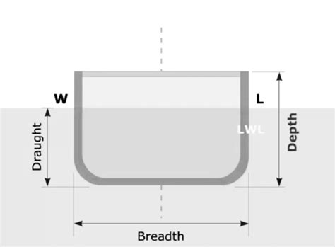 Principle Dimensions Of A Ship Marine Engineers Knowledge