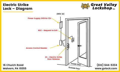 Guide To Commercial Automatic Door Locks And Operators Gv Lock