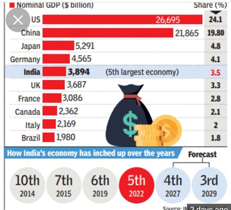 India 5th Largest Economy In The World