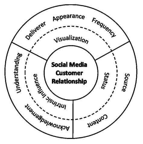 Social Media Customer Relationship Model Download Scientific Diagram