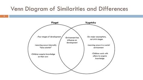 Similarities And Differences Between Piaget And Vygotsky