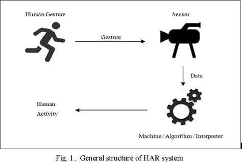 Figure 2 From Human Activity Recognition A Review Semantic Scholar