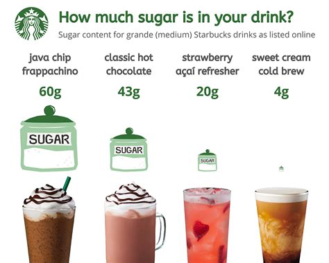Day 86 Visualizing The Sugar Content Of Starbucks Drinks By Paige Smyth Medium