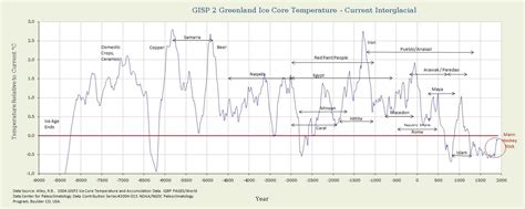 Climate Consensarian Greenland Summit Temperatures During The Holocene