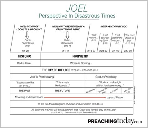 Chart Preaching Through Joel Preaching Today