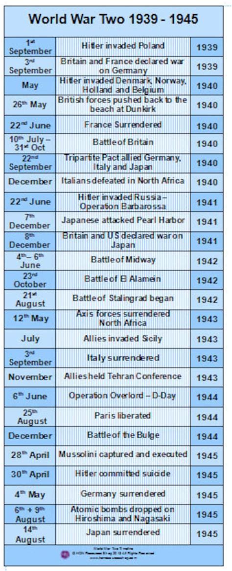 World War Two History Events Printable By Honresourcesshop On Etsy