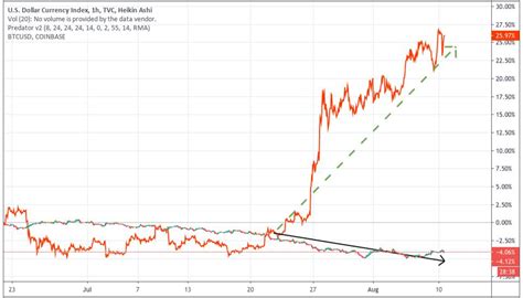 The most popular cryptocurrency, bitcoin, has had volatile price moves this year, reaching nearly $65,000 in april before losing nearly half its value in may. Weaker Dollar Will Drive Bitcoin To New Highs