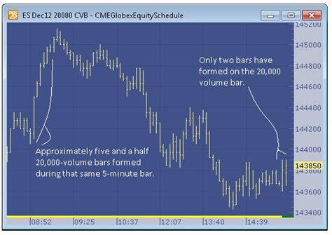 Constant Volume Bars Vs Time Bars Trading Technologies