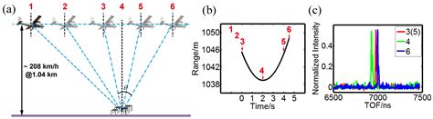 Remote Sensing Free Full Text Airborne Near Infrared Three