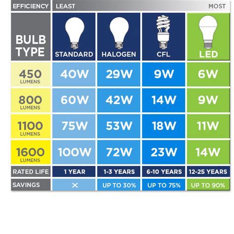 How many lumens are in a watt? Brightness (Lumens)