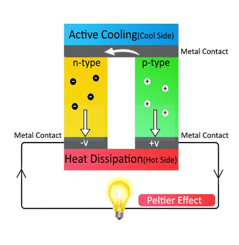 What Is Peltier Effect How To Produce Cooling Effect From Current