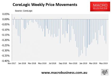 Corelogic Weekly Australian House Price Update Stabilisation