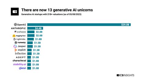 Generative Ai Unicorns Rule The Startup Roost Openai In The Spotlight