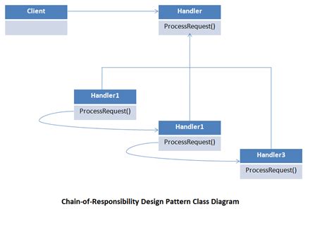 Chain Of Responsibility Design Pattern Explained With Simple Example