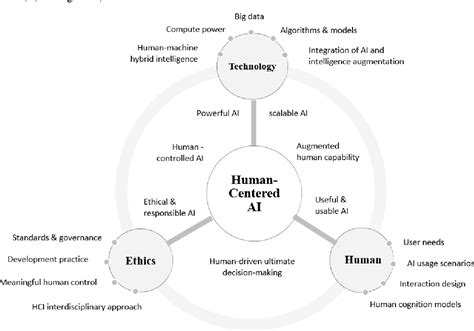 Figure 2 From From Human Computer Interaction To Human Ai Interaction