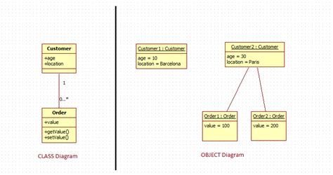 Classes And Objects In Uml