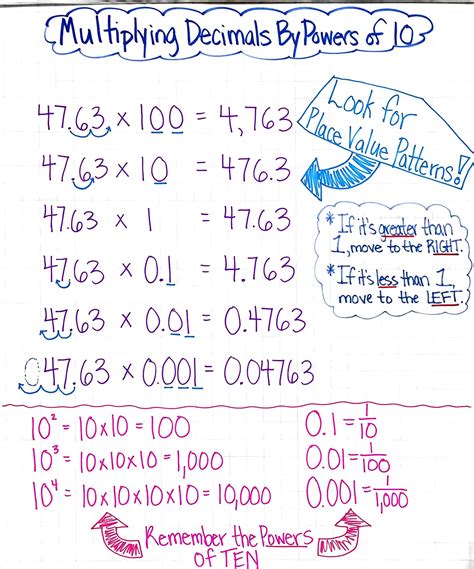Multiplying Decimals By Powers Of 10 Anchor Chart