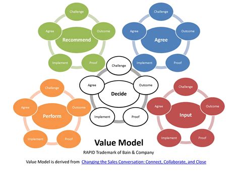 Value Model Map