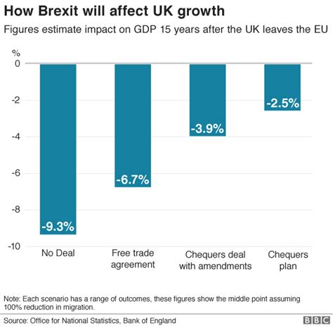 Brexit Will Make Uk Worse Off Government Forecasts Warn Bbc News