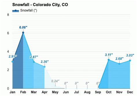 Yearly And Monthly Weather Colorado City Co