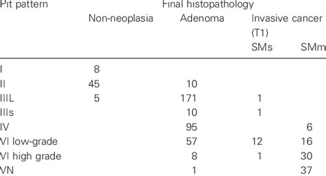 Correlation Between Pit Pattern Diagnoses And Final Histo Pathological