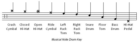 Drum notation uses all of the same ingredients as standard notation so, as long as you know how to read sheet music, you have all of the skills you need to read drum music. How To Read Music For Drums