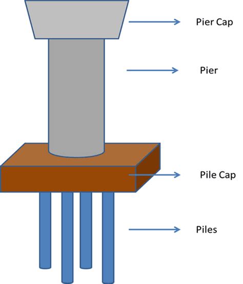 Pier Foundation Types Advantages And Location