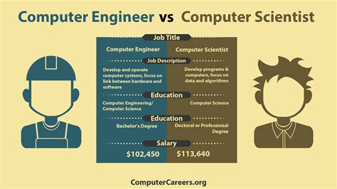 Infographic Computer Engineer Vs Computer Scientist Computercareers