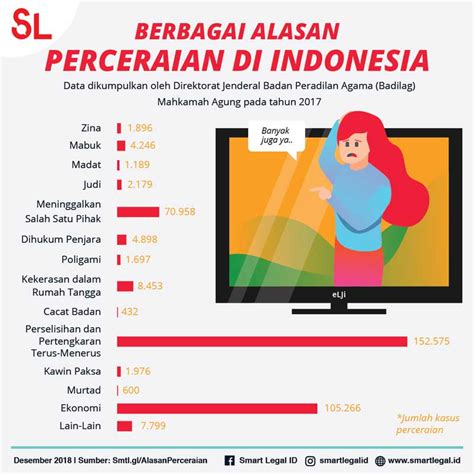 Waspada Ini Alasan Perceraian Di Indonesia Smartlegal Id