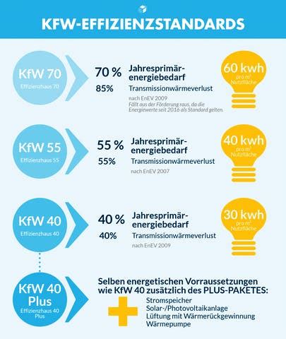 Nullenergiehäuser haben einen energieverbrauch, der gegen null geht. Ein KfW-Haus planen & bauen - Häuser & Infos | Fertighaus.de