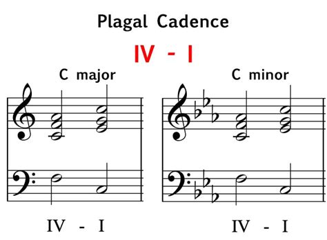 Cadences Music Theory Academy Perfect Plagal Imperfect Interrupted