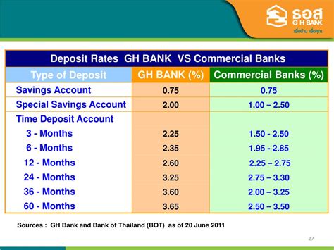 Life is unpredictable and life insurance provides peace of mind that you and your family are state employees' credit union (secu) offers simplified issue term and whole life insurance to members the coverage amount is typically limited, and coverage usually ends when you leave the job (whether. PPT - Ballobh Kritayanavaj Senior Vice President GH Bank - Thailand PowerPoint Presentation - ID ...