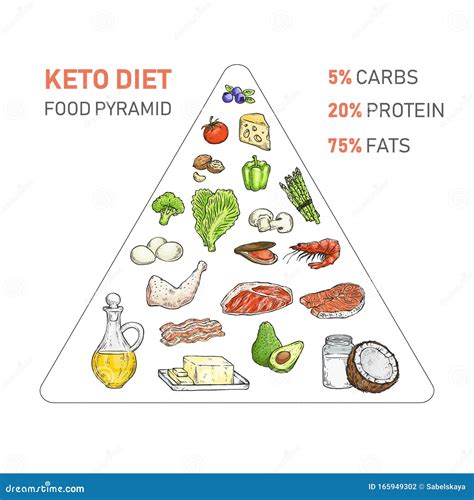 Keto Diet Food Pyramid Isolated On White Background Triangle Diagram
