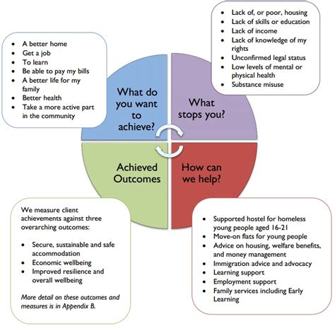 Person Centred Approach