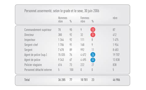 Tableaux Et Graphiques Fondation Canadienne Pour Laudit Et La Responsabilisation