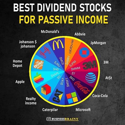 Best Dividends For Passive Income In 2021 Dividend Investing Finance