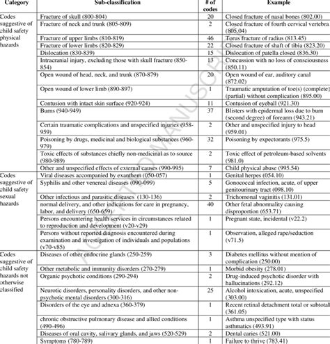 Sub Classification Of Icd 9 Codes On Final List Download Table