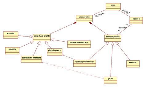 Class Diagram Of The User Profile Download Scientific Diagram