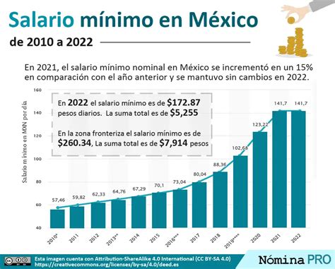 Como Se Determina Un Salario Minimo En Mexico Printable Templates Free