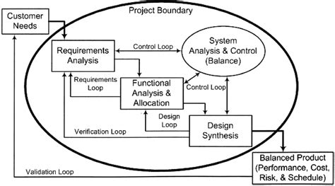 Systems Engineering Process Download Scientific Diagram