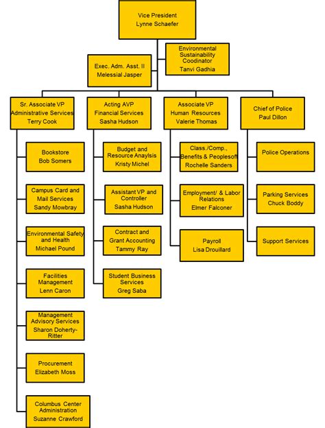 Department Organizational Chart Administration And Finance Umbc