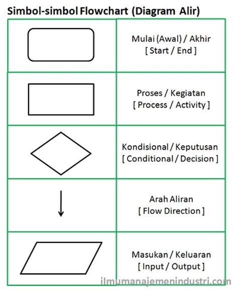 Pengertian Flowchart Diagram Alir Dan Simbol Simbolnya 2D Processor