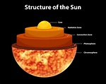 Diagram showing structure of the sun 1142243 Vector Art at Vecteezy