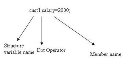 An aggregate data type is a data type that groups multiple individual variables together. C++ Structure | IT Training and Consulting - Exforsys