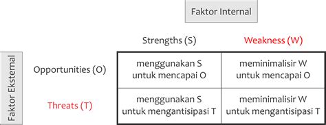 Analisis Swot Internal Dan Eksternal Beserta Contohnya