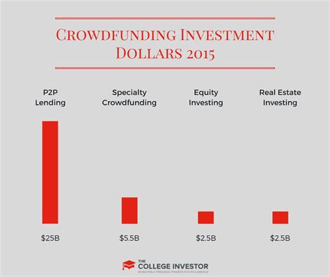 The Mega Guide To Crowdfunded Investments Equity Real Estate And More