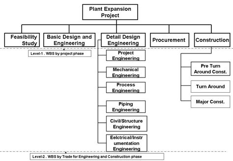 Toolbox Planning Wbs Work Breakdown Structure For Engineering And Construction