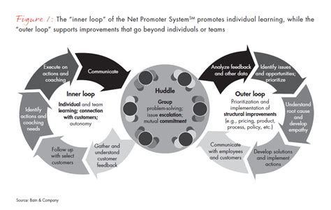 The Net Promoter System S Outer Loop How Companies Make Systemic
