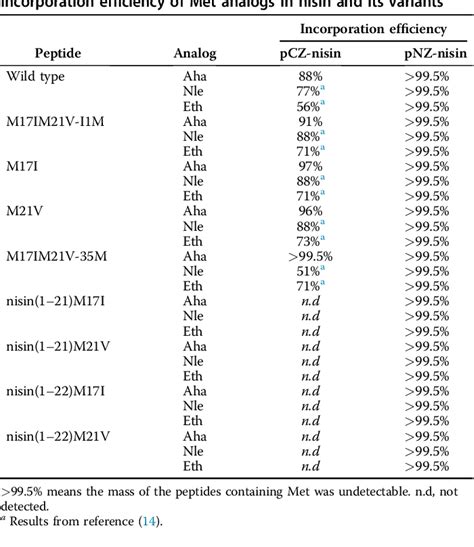 Table 1 From Lipidated Variants Of The Antimicrobial Peptide Nisin