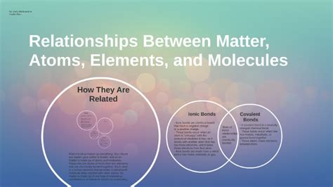 Solids, liquids, gases, and plasma are all matter. Relationships Between Matter, Atoms, Elements, and ...